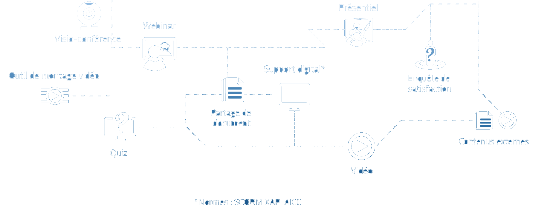 Visio-conférence, Webinar, Présentiel, Outil de montage vidéo, Quiz, Partage de document, Support digital (Normes SCORM, XAPI, AICC), Enquête de satisfaction, Vidéo et Contenu externe
