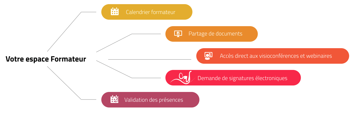 Votre espace Formateur : Calendrier formateur, Paratge de documents, Accès direct aux visioconférences et webinaires, Demande de signatures électroniques, Validation des présences