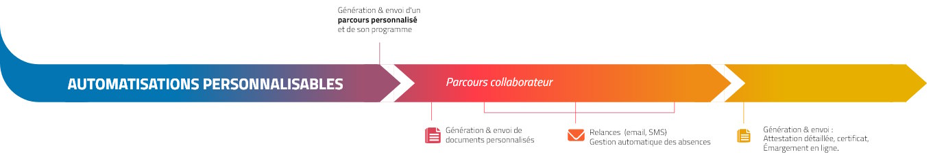 Planification des sessions, Inscription, Génération et envoi de convention, convocation, attestation détaillée, certificat, facture, facture financeur, relances email et SMS